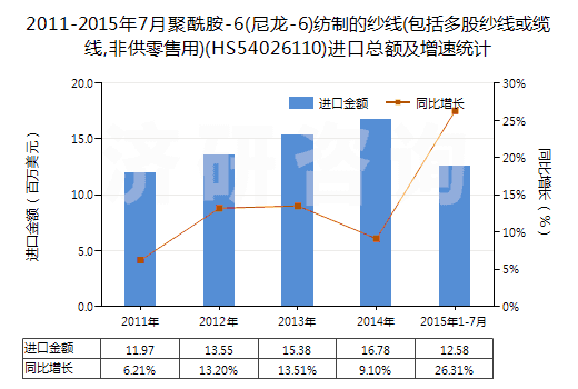 2011-2015年7月聚酰胺-6(尼龍-6)紡制的紗線(包括多股紗線或纜線,非供零售用)(HS54026110)進口總額及增速統(tǒng)計